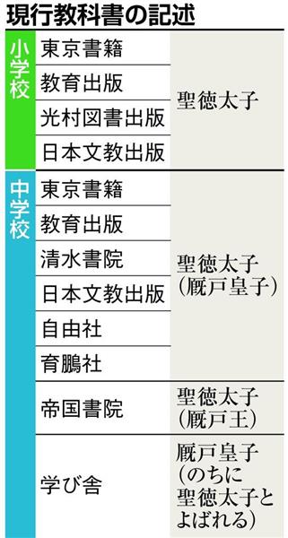 次期指導要領で 聖徳太子 復活へ 文科省改定案 厩戸王 表記で生徒が混乱 鎖国 も復活 1 3ページ 産経ニュース