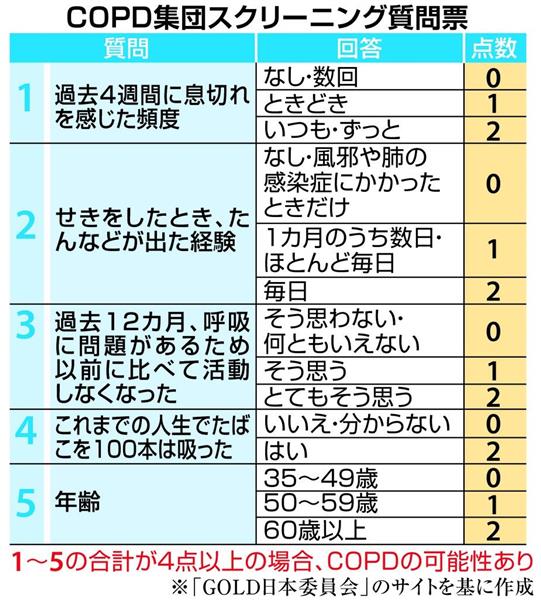 歌丸さん苦しめたｃｏｐｄ 原因９割たばこ 予防は禁煙 1 3ページ 産経ニュース