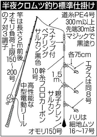 朝比奈伸幸の真釣法 クロムツ シンプルに素早く黒い宝石狙え 1 2ページ サンスポ