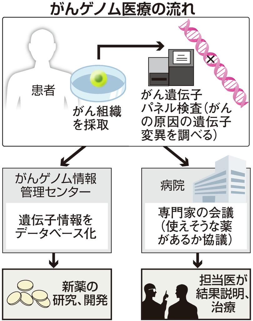 がんゲノム検査に保険適用 究極の個人情報 差別懸念も 1 2ページ 産経ニュース