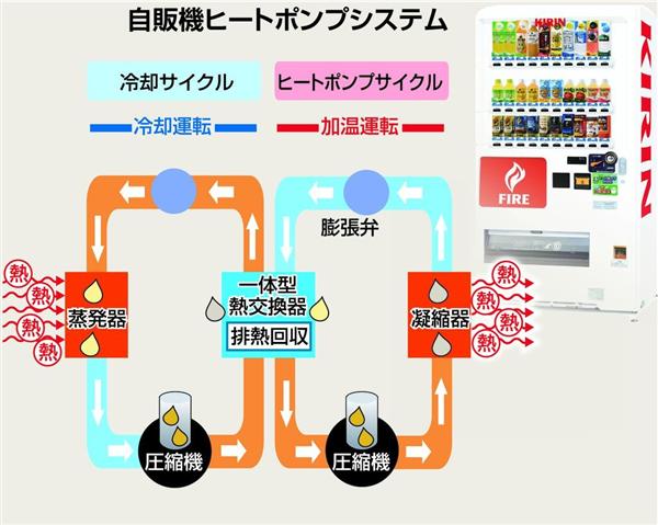 スゴ技ニッポン チョー省エネの自動販売機が出現 消費電力は最大で５割減に キリンビバレッジグループ 1 3ページ 産経ニュース