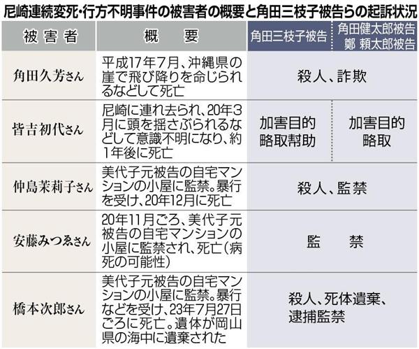 衝撃事件の核心 ソープの稼ぎも貢いだ 尼崎連続変死 キーマン お腹痛めて産んだ子 も美代子元被告に差し出した壮絶人生 1 4ページ 産経ニュース