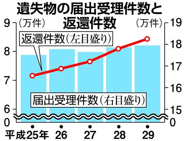 落とし物 戻ってくる 昨年１年間の千葉県内 返還件数が５年連続増 1 2ページ 産経ニュース