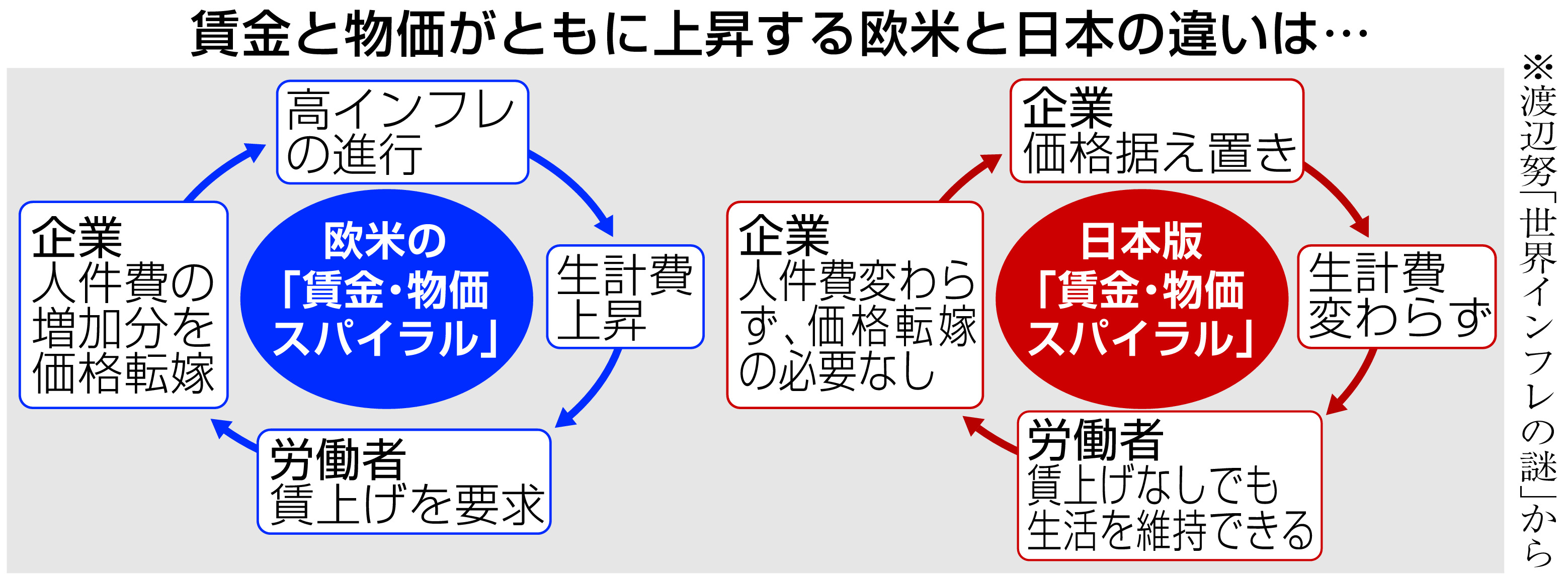 データで読み解く統一地方選】低賃金と物価高 現物給付の効果は… 日本 