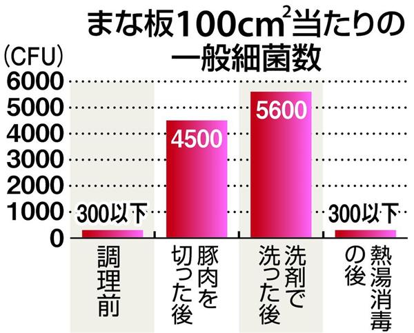 比べる 調べる ９６ まな板の細菌 熱湯消毒が有効 1 3ページ 産経ニュース