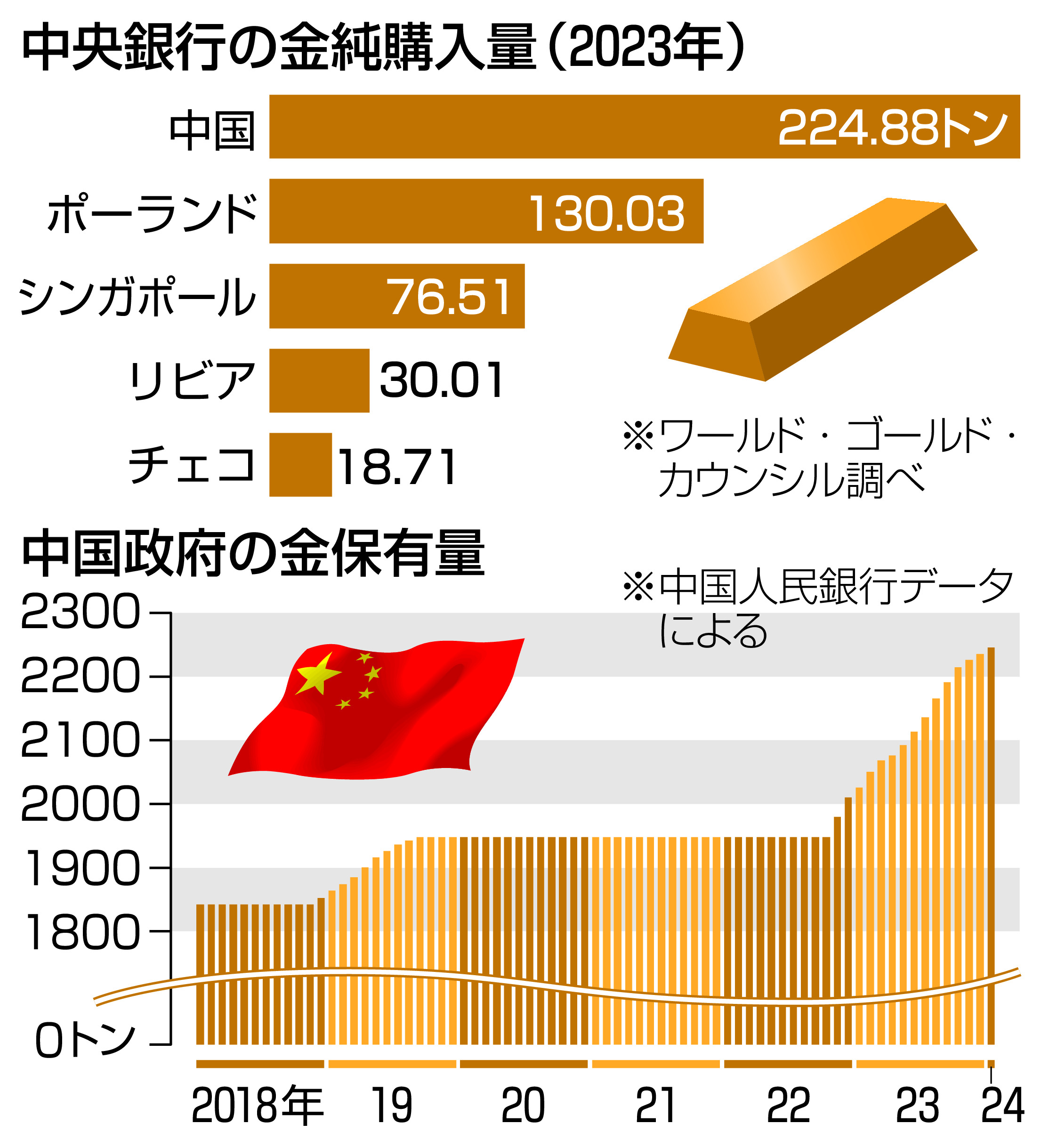 中国が〝金を買い占める〟深刻事情 人民銀行が15カ月連続買い