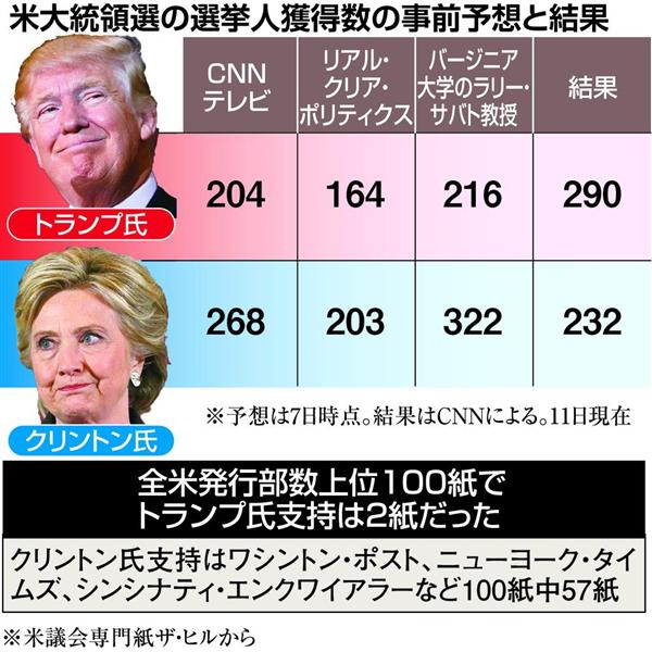 米大統領にトランプ氏 米現代史上 最悪の主要政党候補 と酷評も 大統領選予測外れ敗北の米メディア 反省の謝罪文掲載するも僅差で困難の弁解 1 3ページ 産経ニュース
