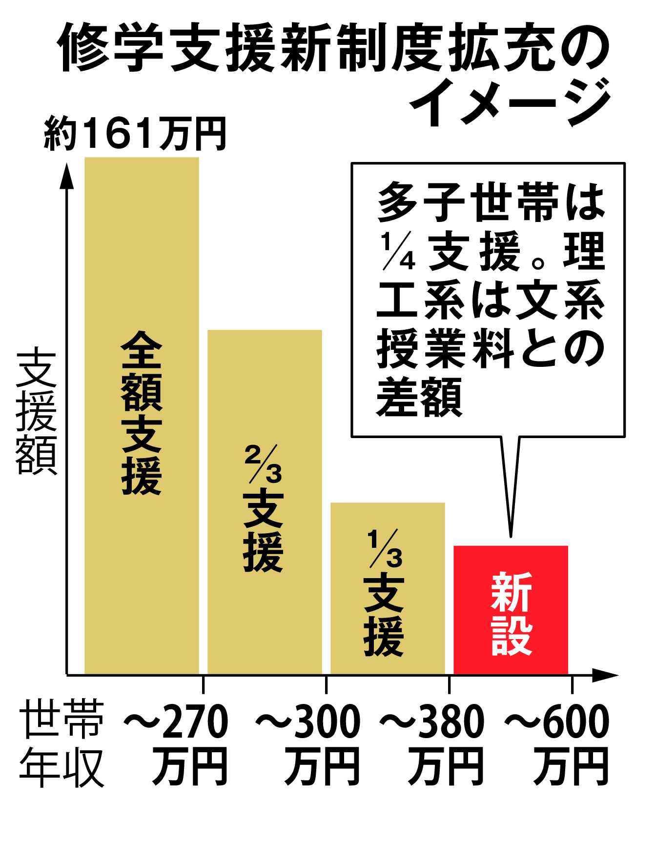 受験最前線】多子世帯や理系学生に支援拡充、修学支援新制度