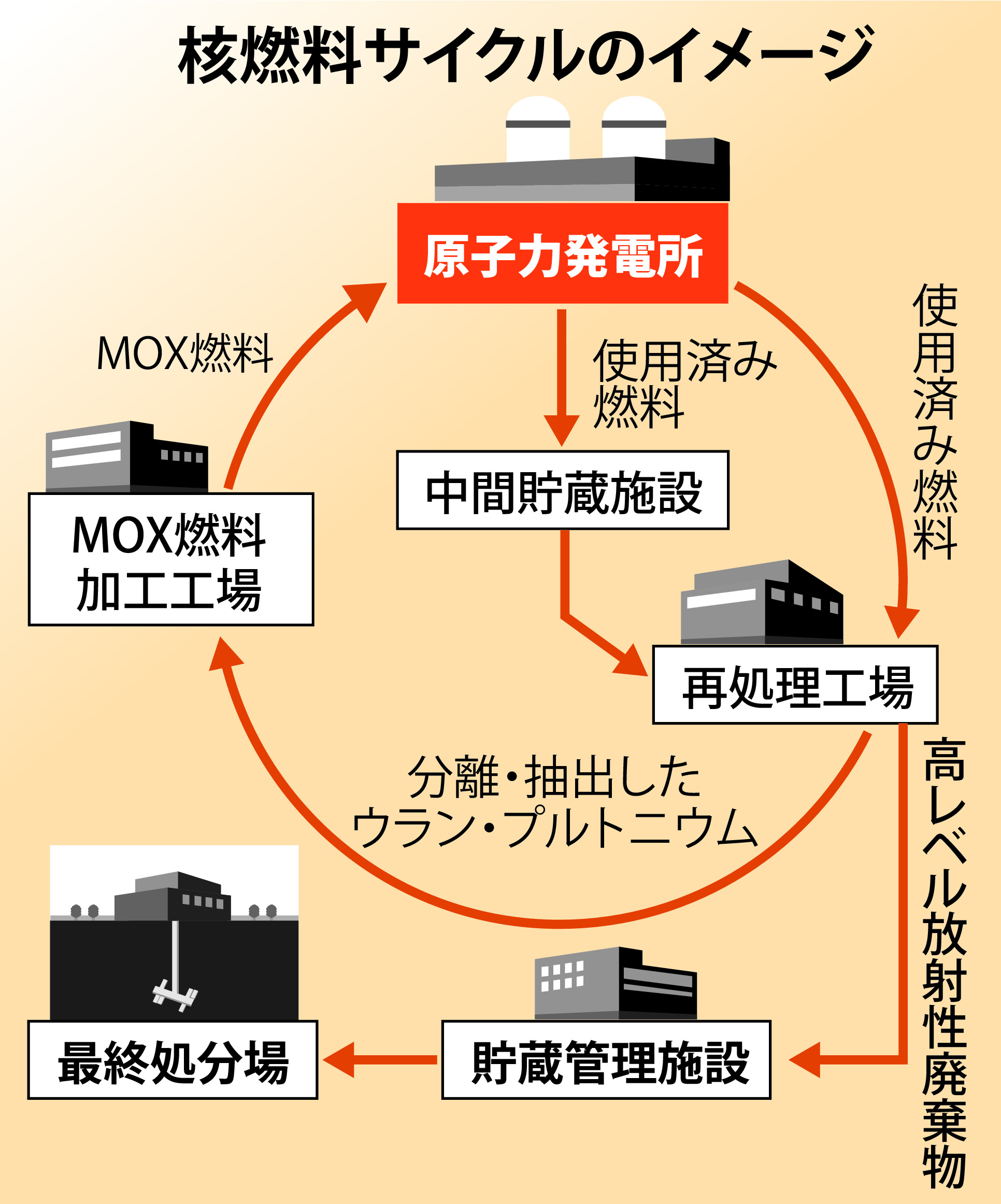 遅れる核燃料サイクル 原発運転へ中間貯蔵建設が急務 - 産経ニュース