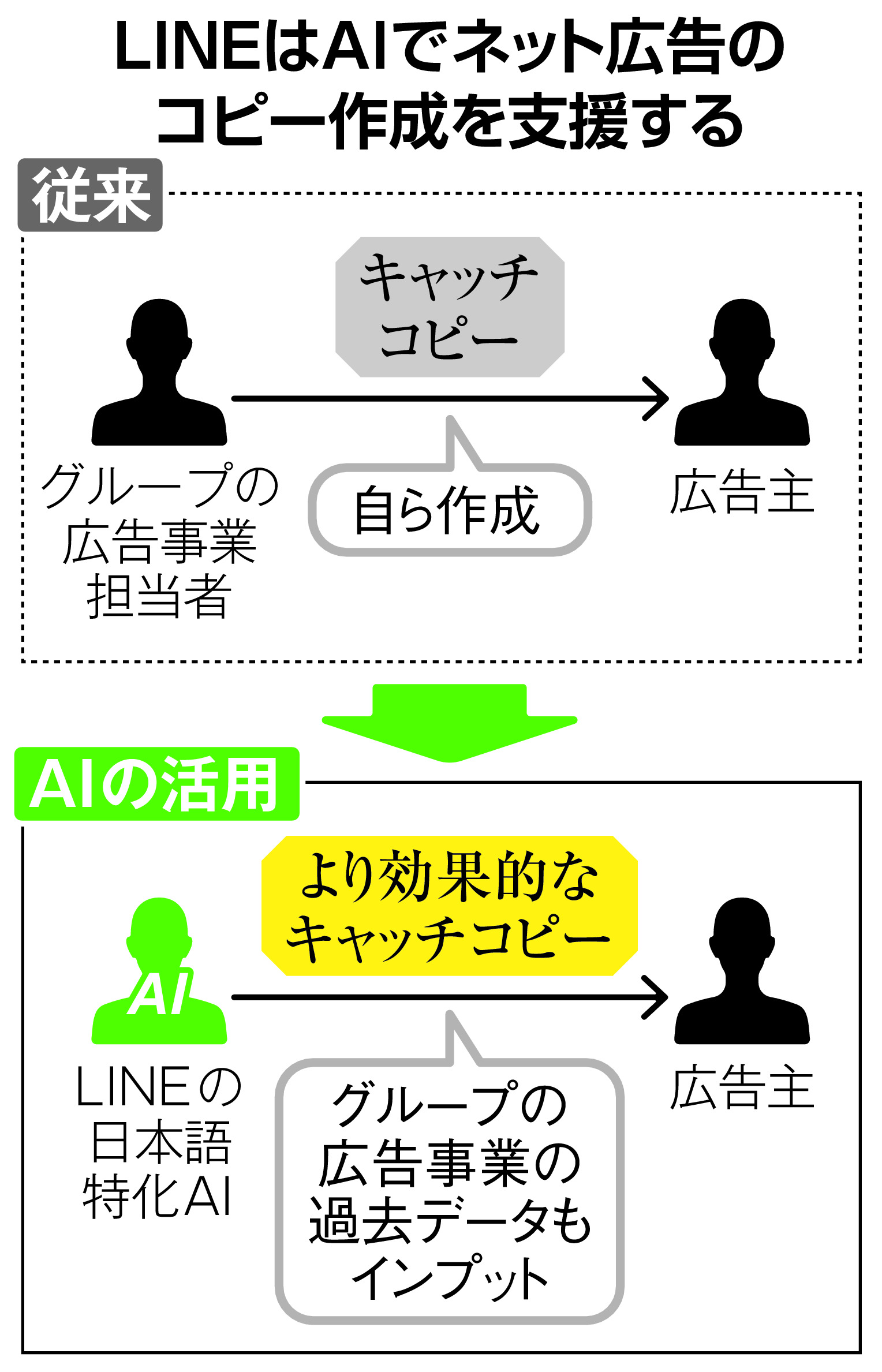 独自＞ＬＩＮＥ、日本語ＡＩでキャッチコピー自動生成 広告事業テコ入れ - 産経ニュース