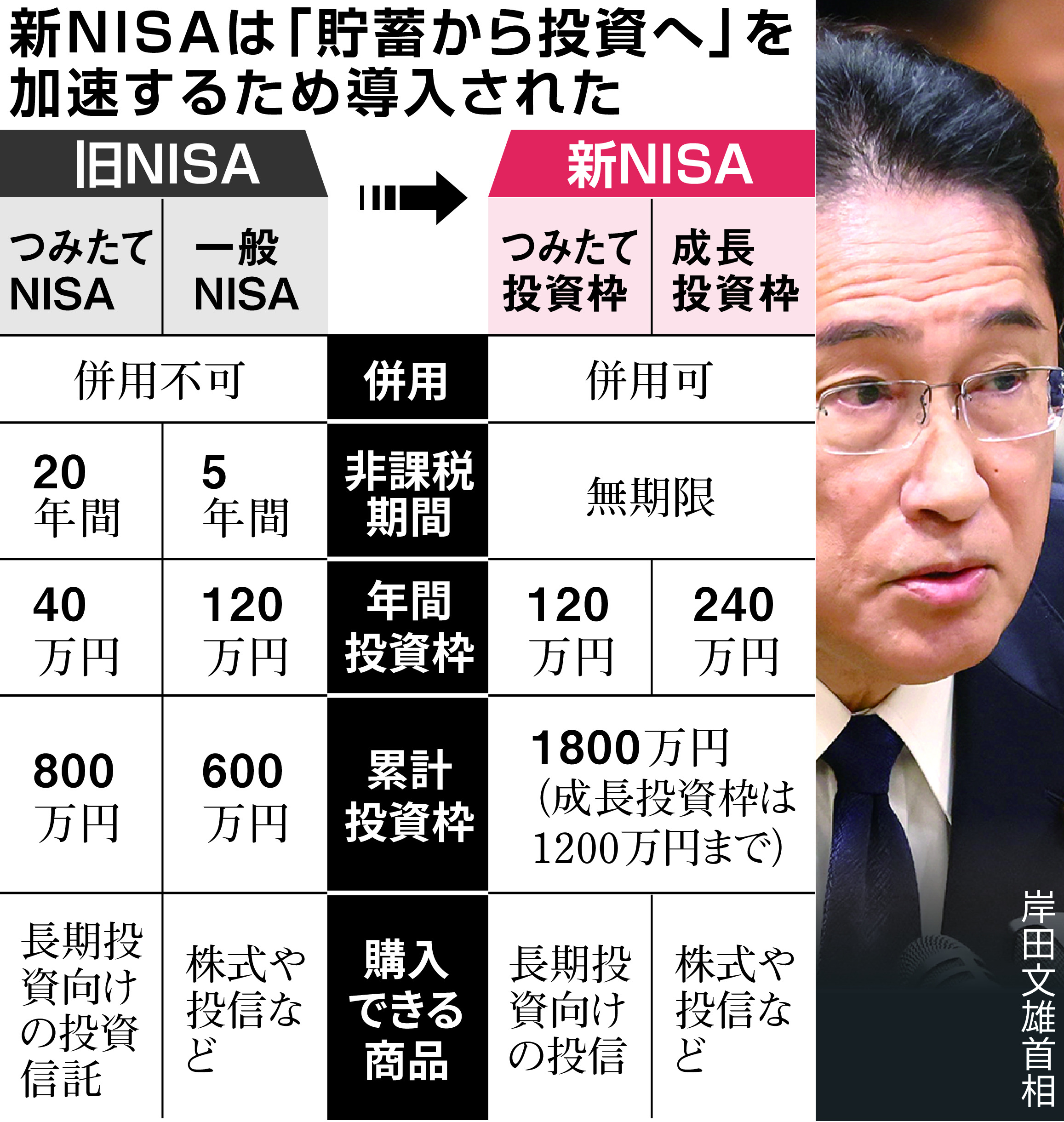 投信残高、過去最高の１１１兆円に １月、新ＮＩＳＡで個人資金流入 