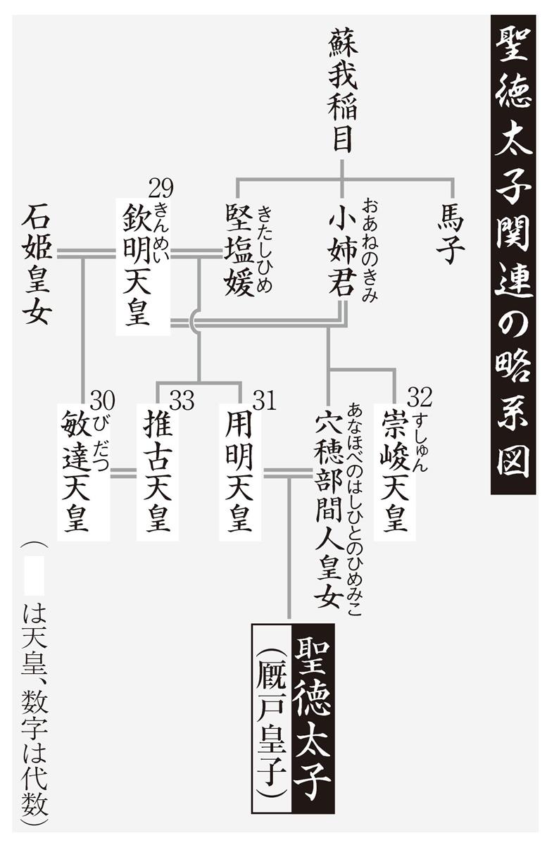 聖徳太子伝】太子の天皇即位を阻んだ「女帝の時代」 - 産経ニュース