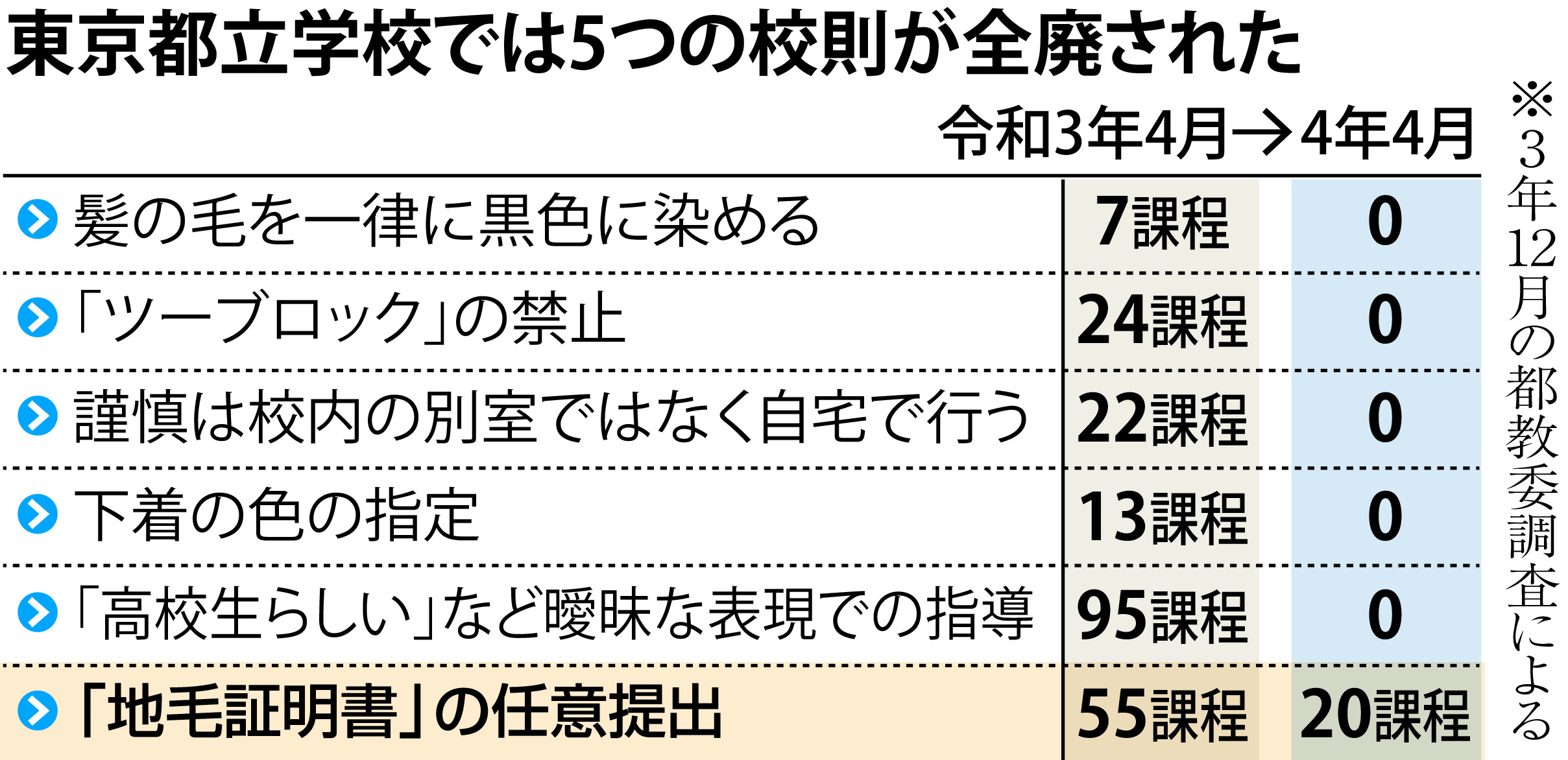 ブラック校則」見直し拡大 髪形、下着の色指定…（1/2ページ） - 産経