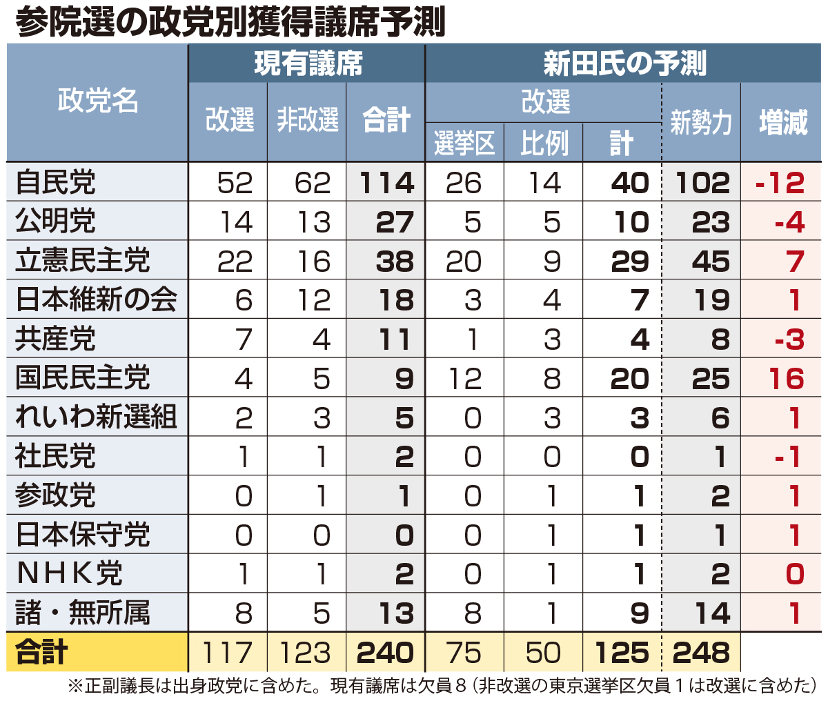 参議院 選 予想
