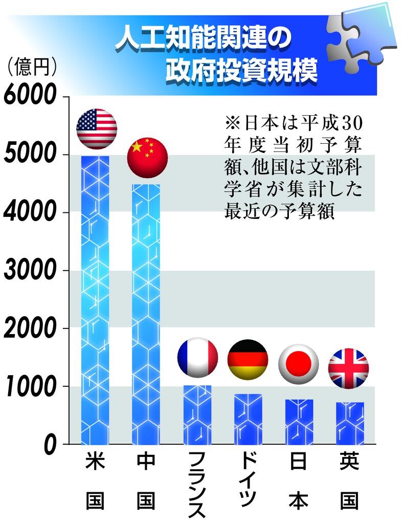 新時代 第１部 日本はどこへ向かうのか ２ ａｉ戦略周回遅れ 1 3ページ 産経ニュース