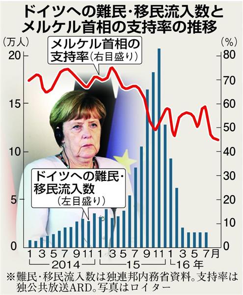 移民ショック】人気に陰り…メルケル独首相、大量受け入れ決断から１年 「合理主義者」の「情緒的」対応に批判も（1/2ページ） - 産経ニュース