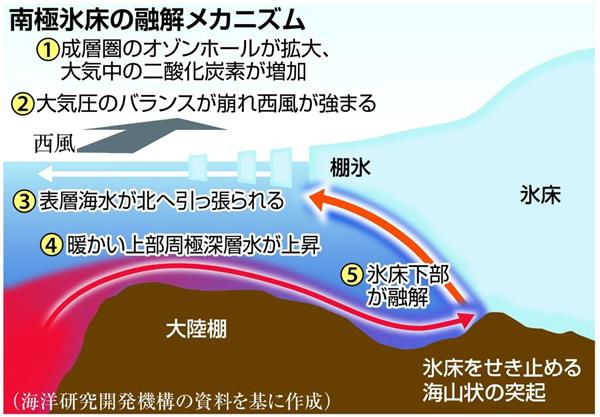クローズアップ科学 南極の氷床が大崩壊の危機 深層の暖水が上昇し下部を融解 オゾンホール拡大が影響か 1 4ページ 産経ニュース