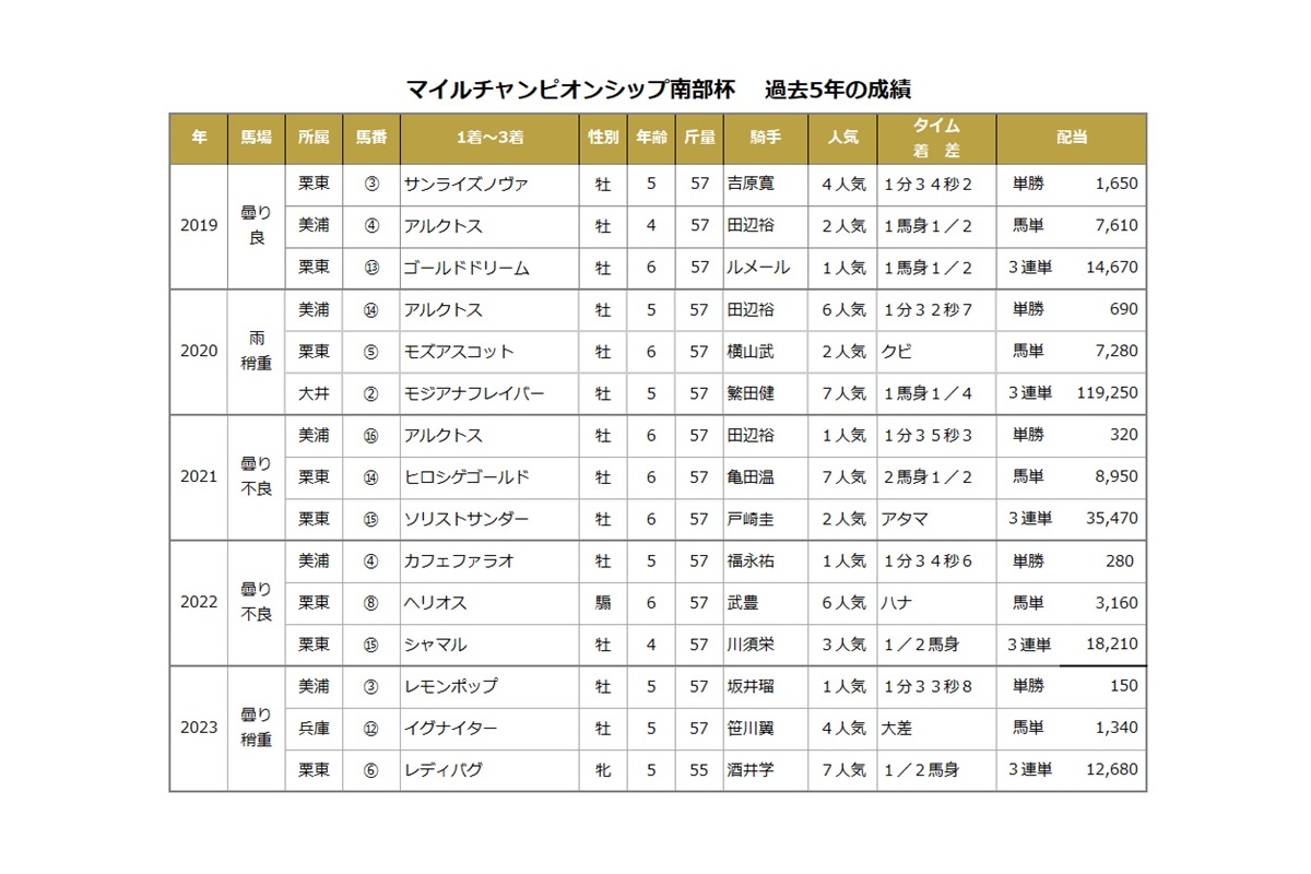 南部 杯 過去