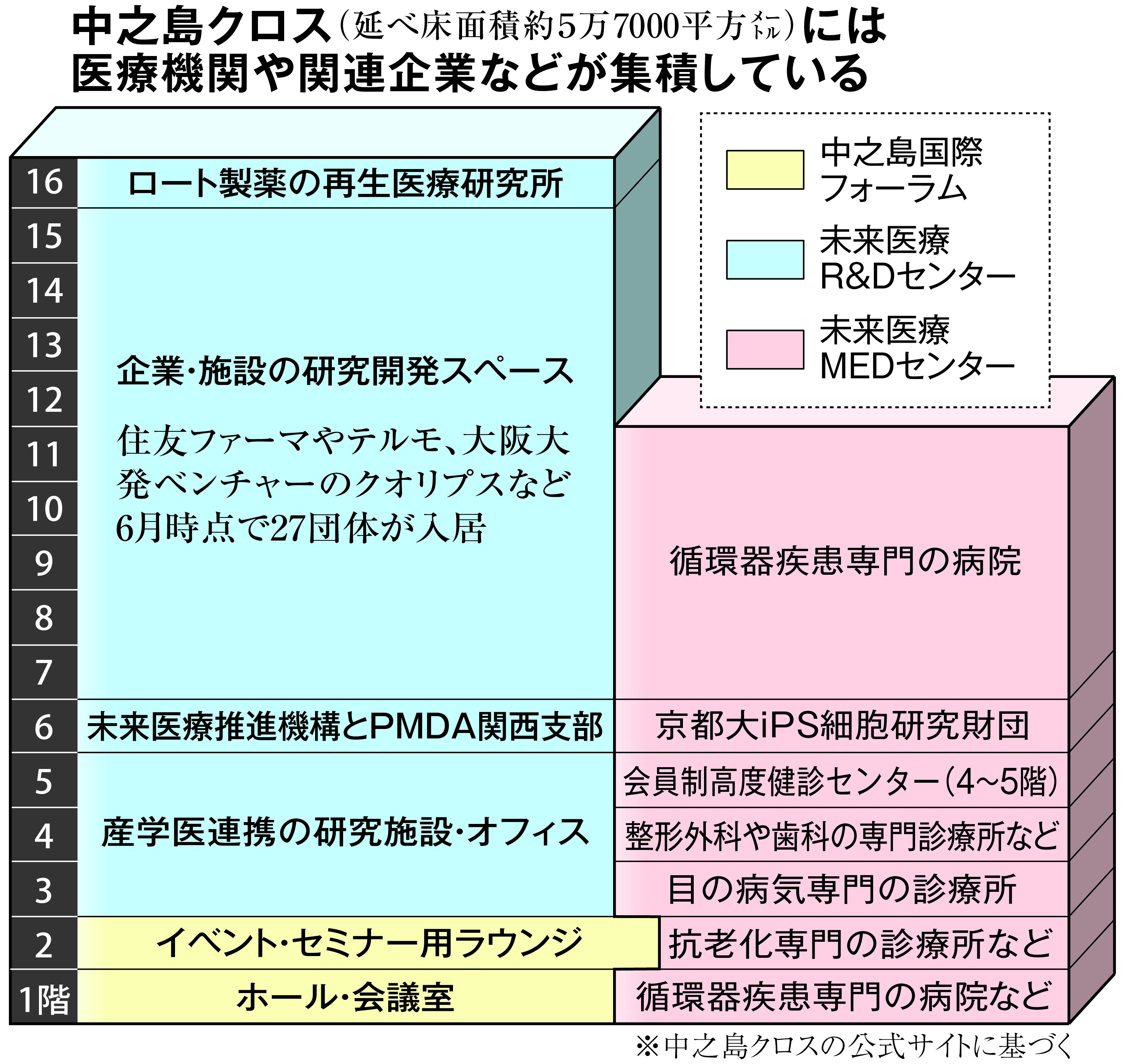未来医療拠点「中之島クロス」が始動 iPS細胞の研究から製造、活用まで