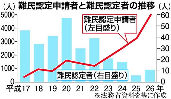 難民申請者