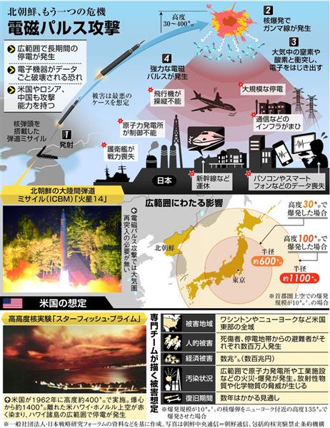 クローズアップ科学 電磁パルス攻撃 の脅威 上空の核爆発で日本全土が機能不全に 1 3ページ 産経ニュース