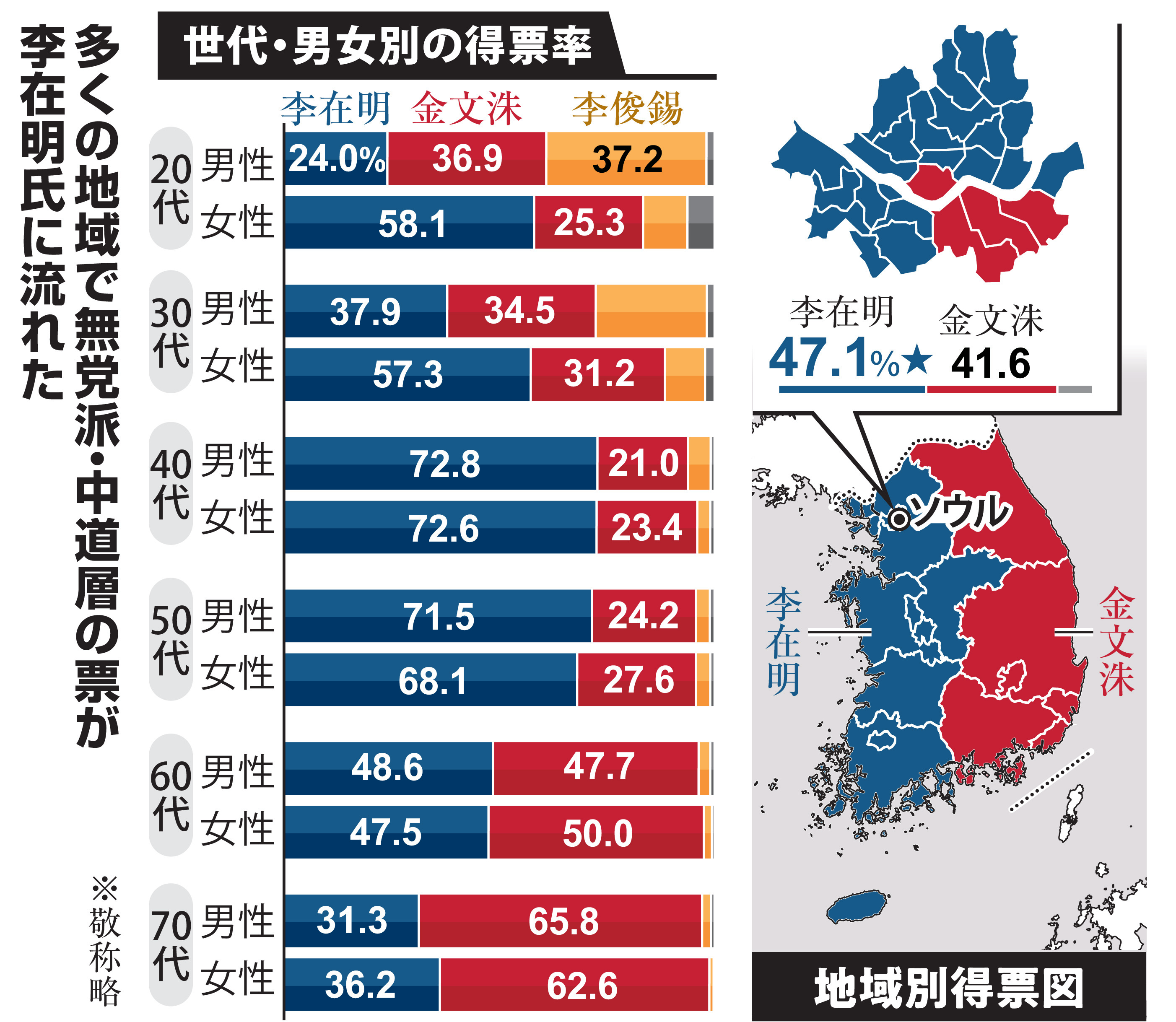 韓国、老若世代はざまの革新層が世論中核に 大統領選、予測誤らせた