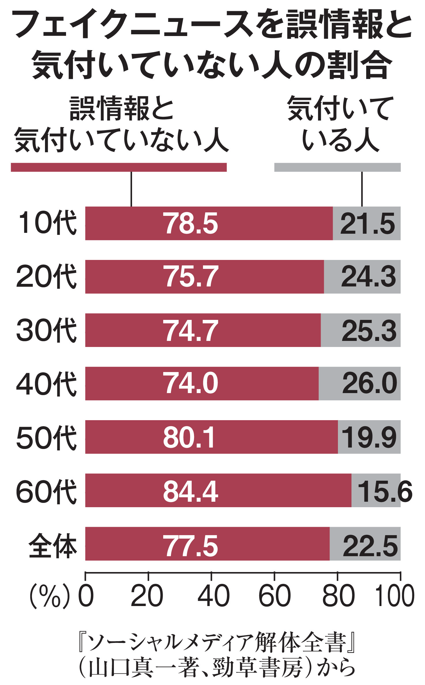選挙で煽ってマネタイズ SNS偽情報規制の行方 デマ気付かない人「8割