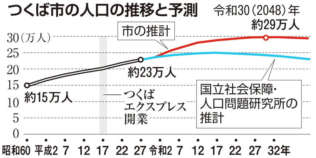 増築しても教室が足りない！？ 茨城・つくば市、TX沿線の人口