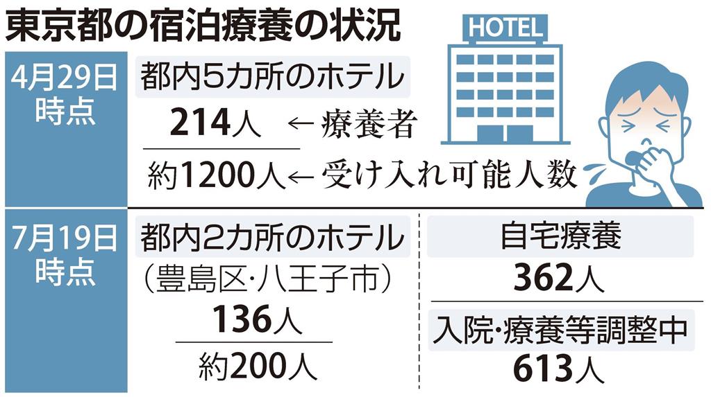 都 ホテル確保急ぐ 新規感染高止まり 自宅希望者への対応課題 産経ニュース