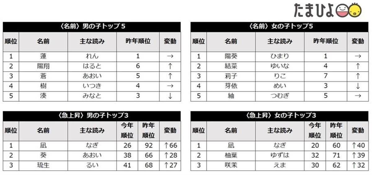 今年人気の赤ちゃんの名前は ランキングに たしかに周りに増えてきた 読めない名前多い 人気だから付けたわけじゃ 反応さまざま 1 2ページ イザ