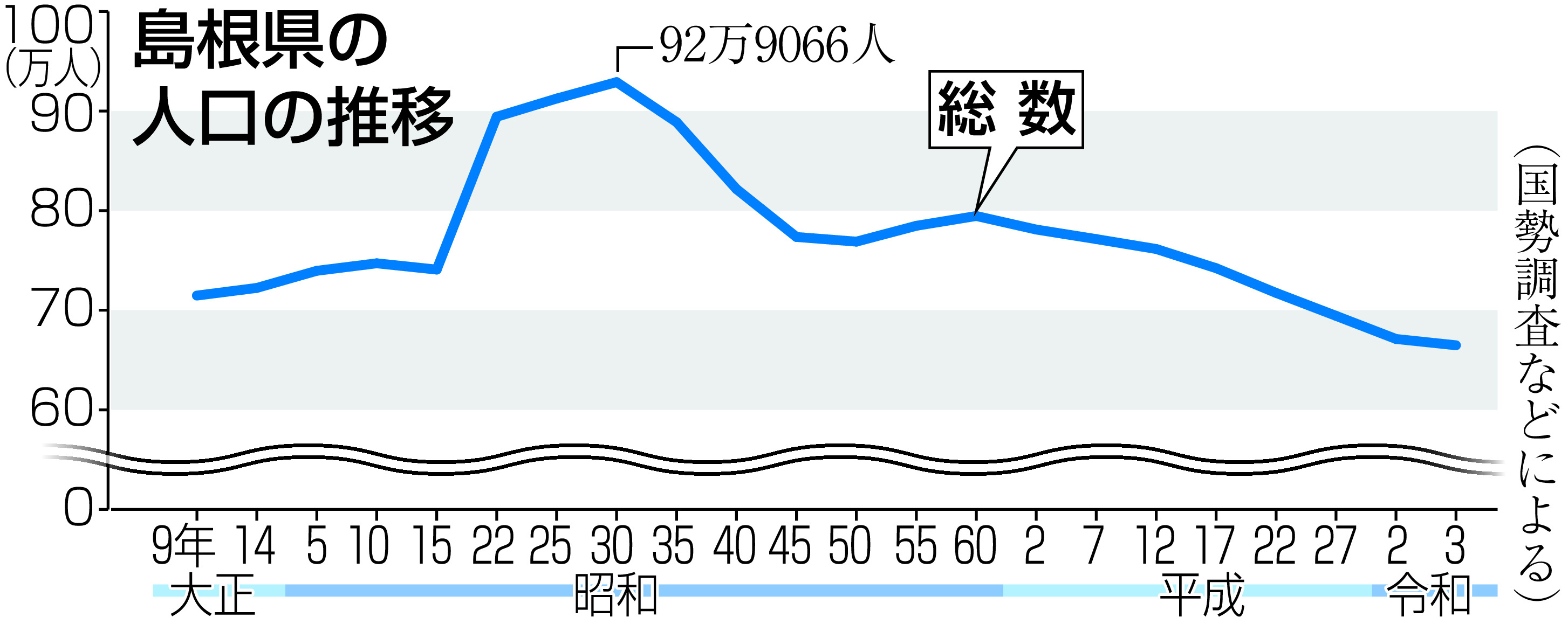 島根 県 人口