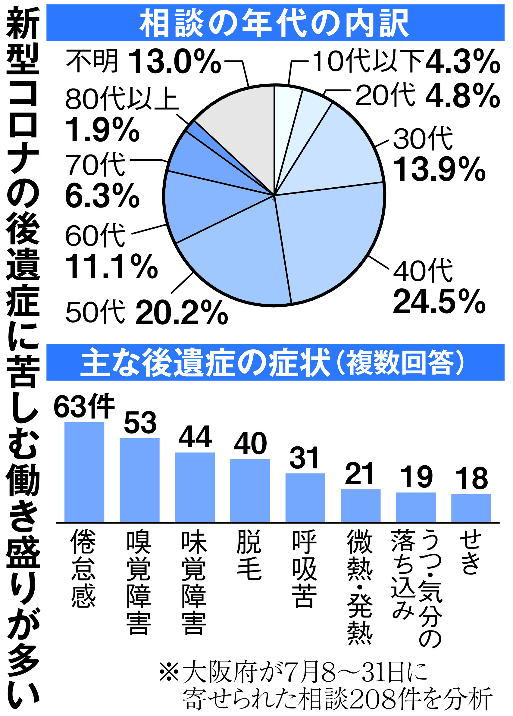 コロナ後遺症 働き盛り直撃 大阪では相談数が増加 産経ニュース