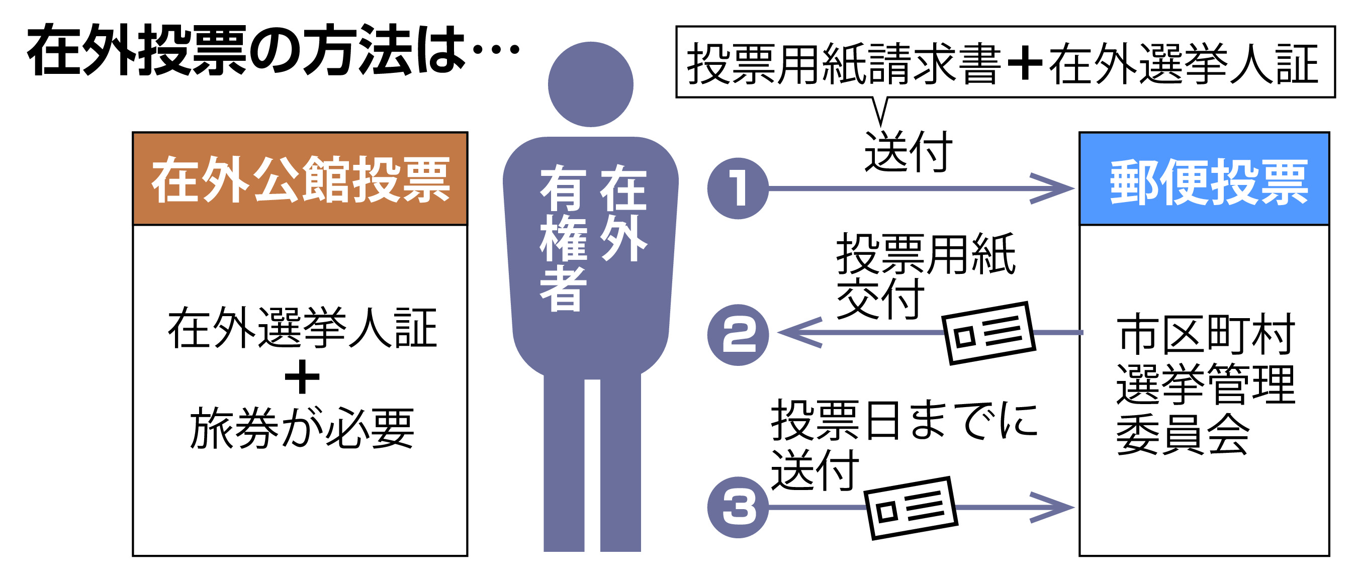 進まぬ在外投票 岐路 衆院選投票率わずか 公館遠く泊りがけ 郵送費１万円 産経ニュース