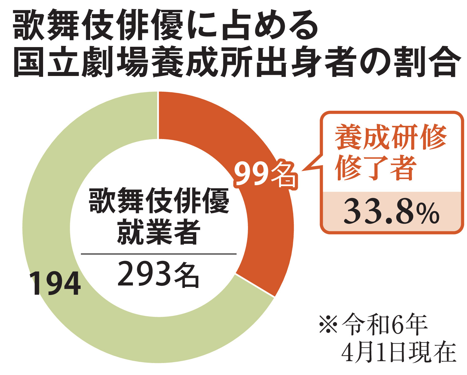 歌舞 伎 役者 年収