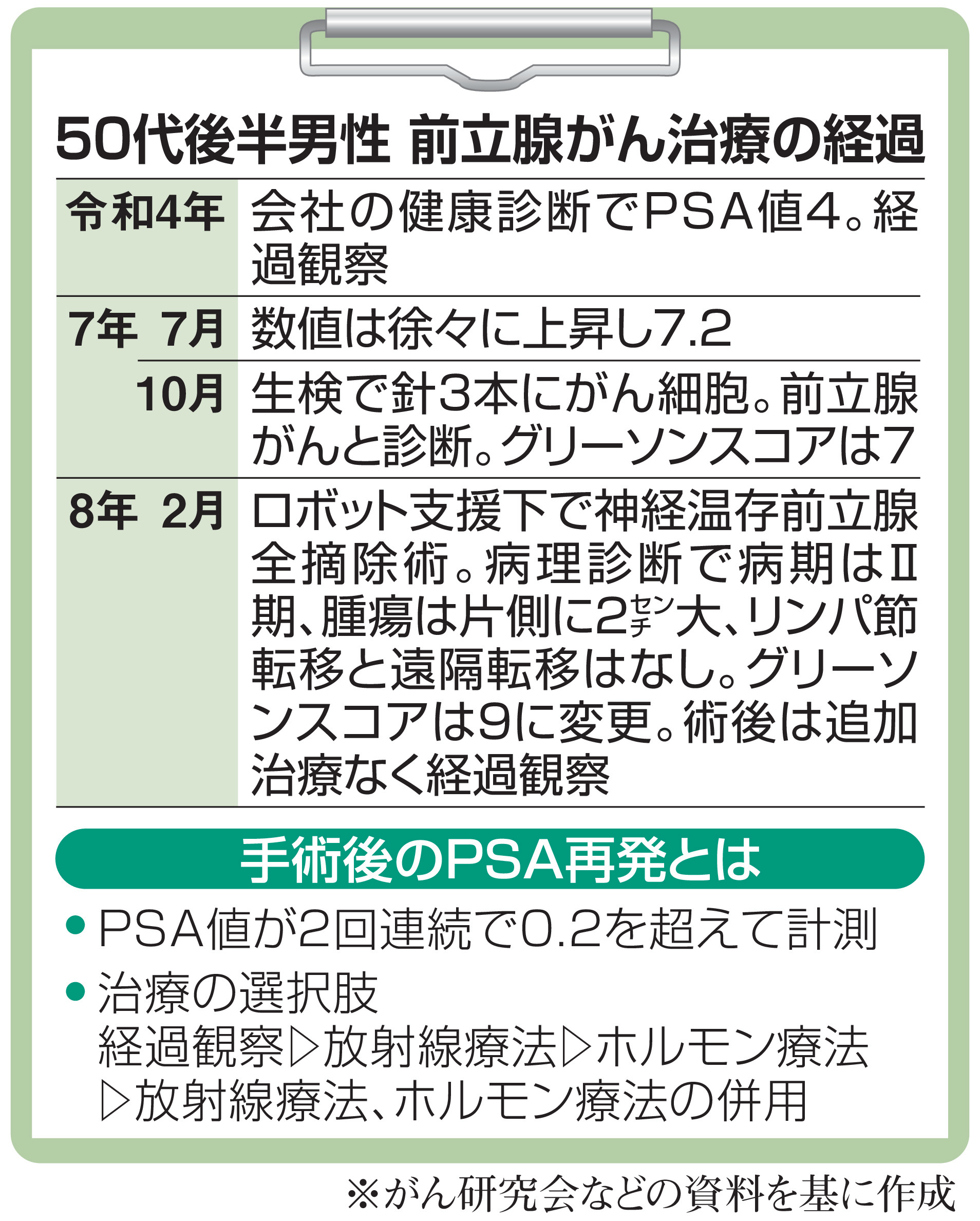 Ⅱ期前立腺がん、手術後も再発が心配 神経温存して全摘したのにPSA値は