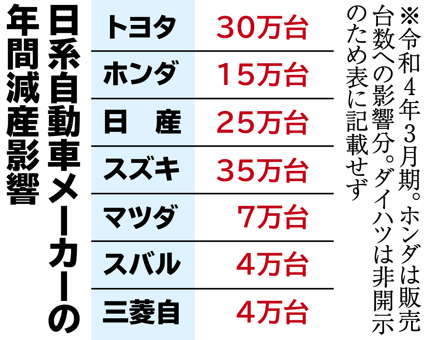 減産