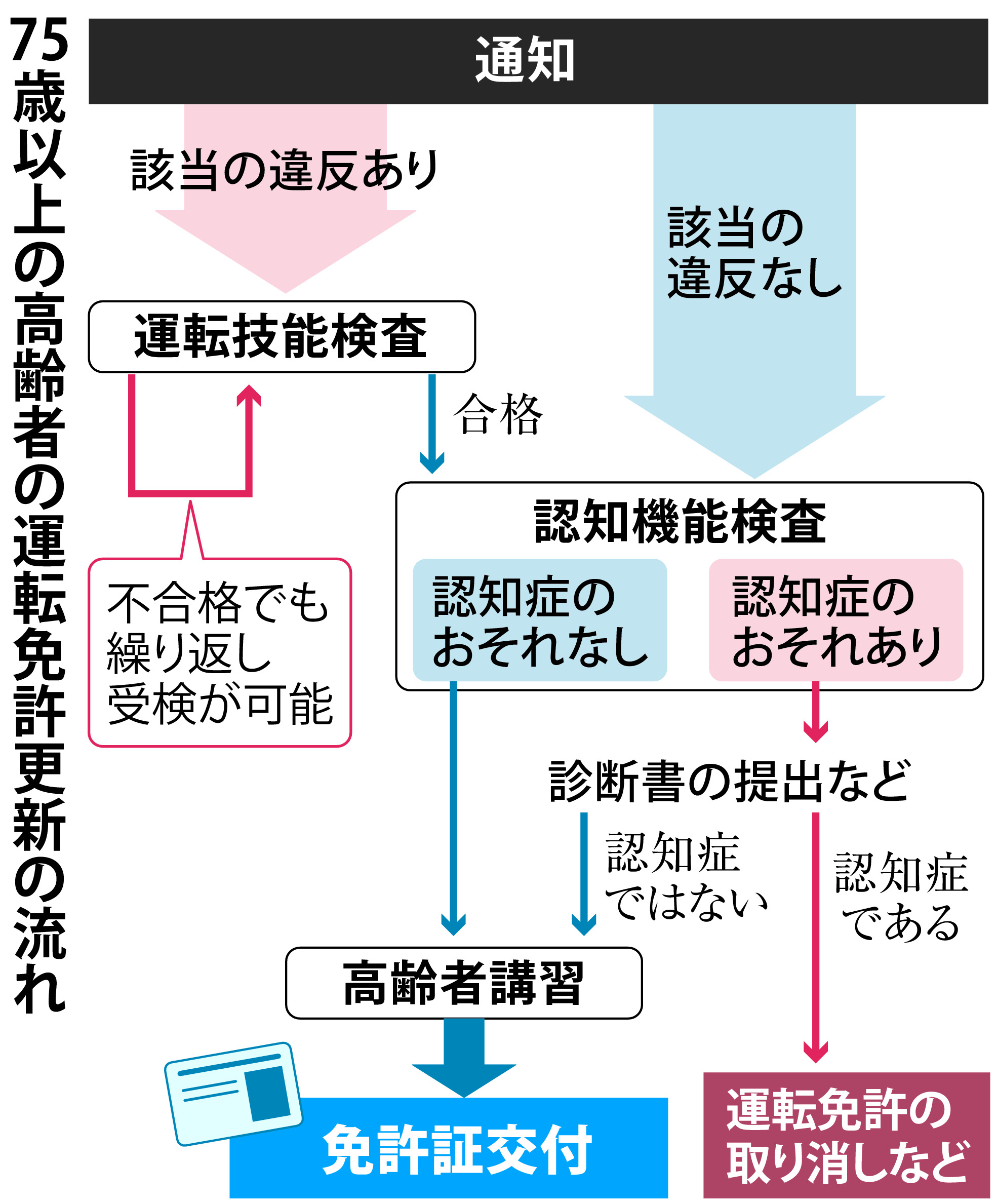 免許更新時の 運転技能検査 違反歴ある７５歳以上に義務付け Sankeibiz サンケイビズ 自分を磨く経済情報サイト