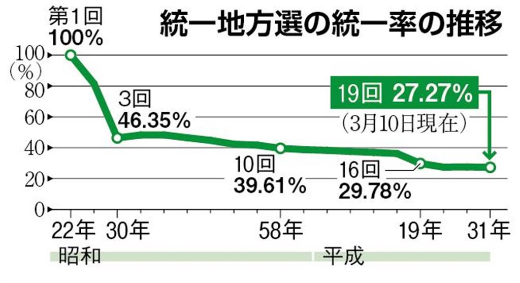 統一地方選挙