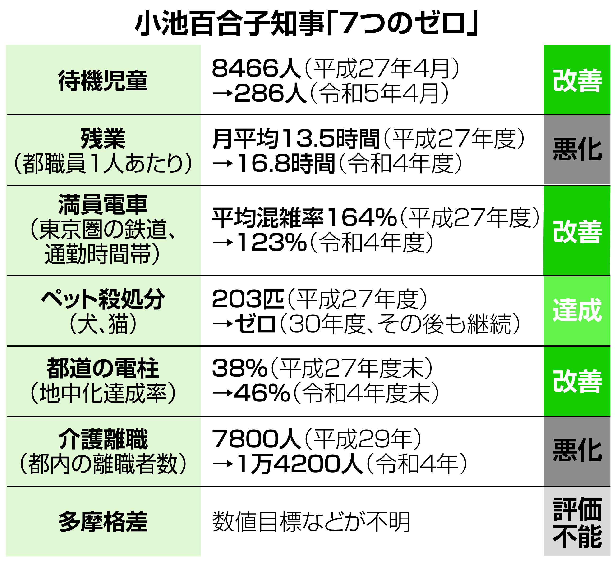 小池 百合子 何 も しない
