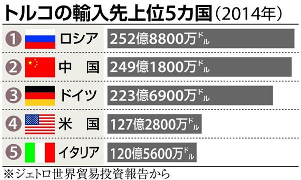 露爆撃機撃墜 トルコ 露の制裁で経済悪化の懸念 大統領 感情的であり不適切だ と反発 産経ニュース
