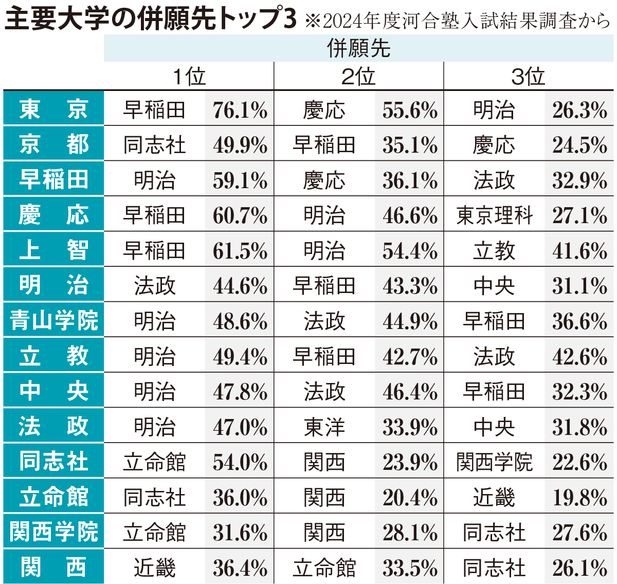 東大受験生の76％は早稲田、55％は慶応を併願 主要14大学の併願