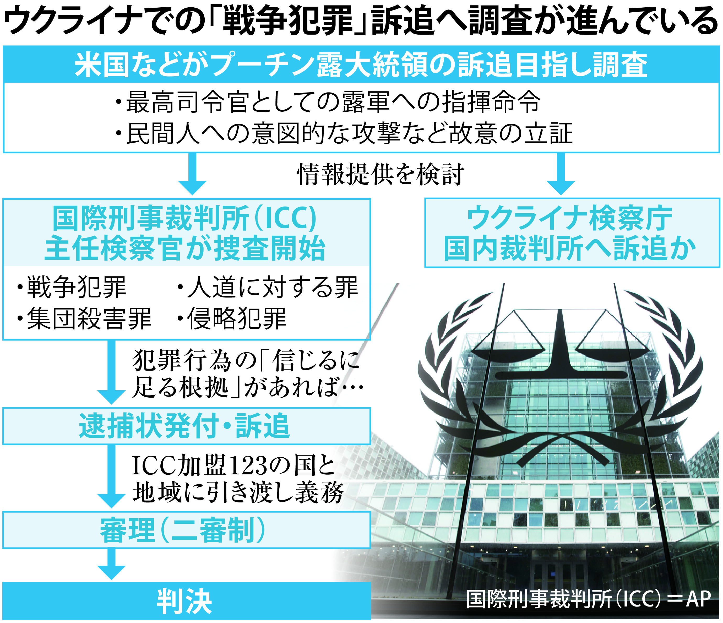 米、プーチン氏訴追目指す ＩＣＣ念頭、渡航困難に - 産経ニュース