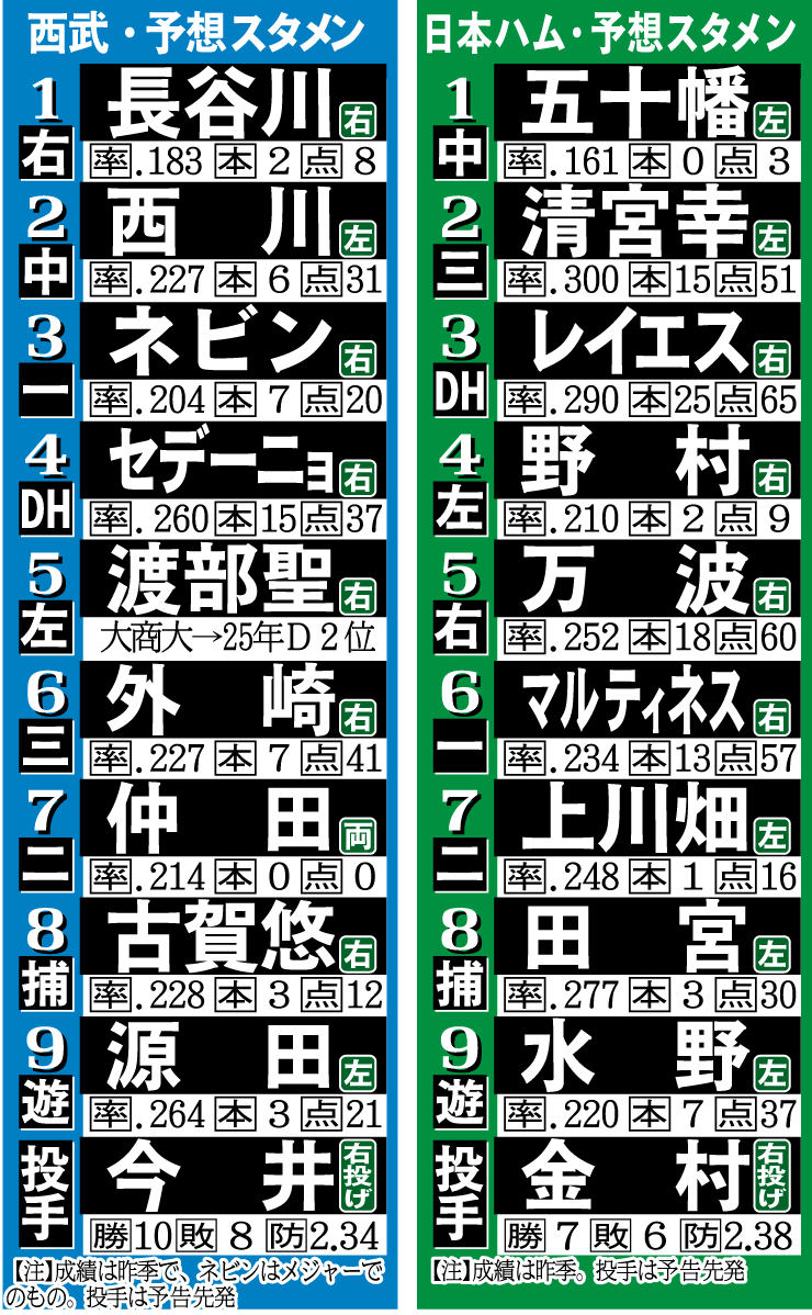 西武 スタメン 今日