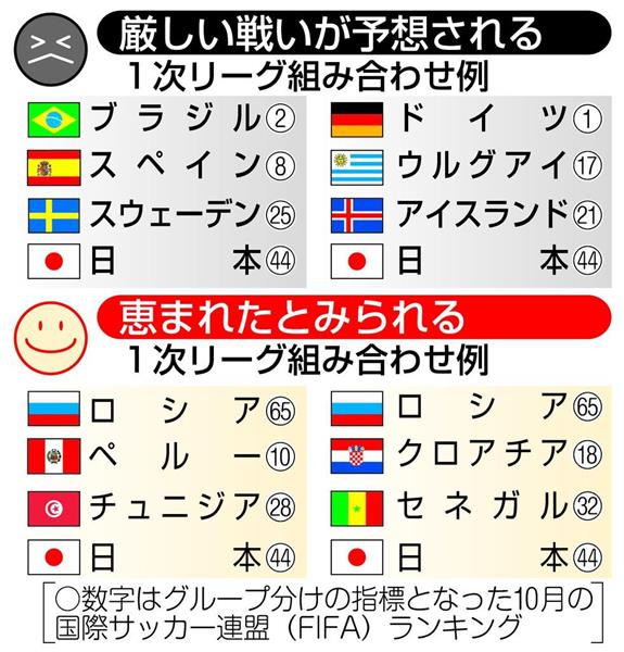 サッカーｗ杯 ロシアｗ杯の相手はどこに 日本代表の命運握る抽選会を速報します 1 2ページ 産経ニュース