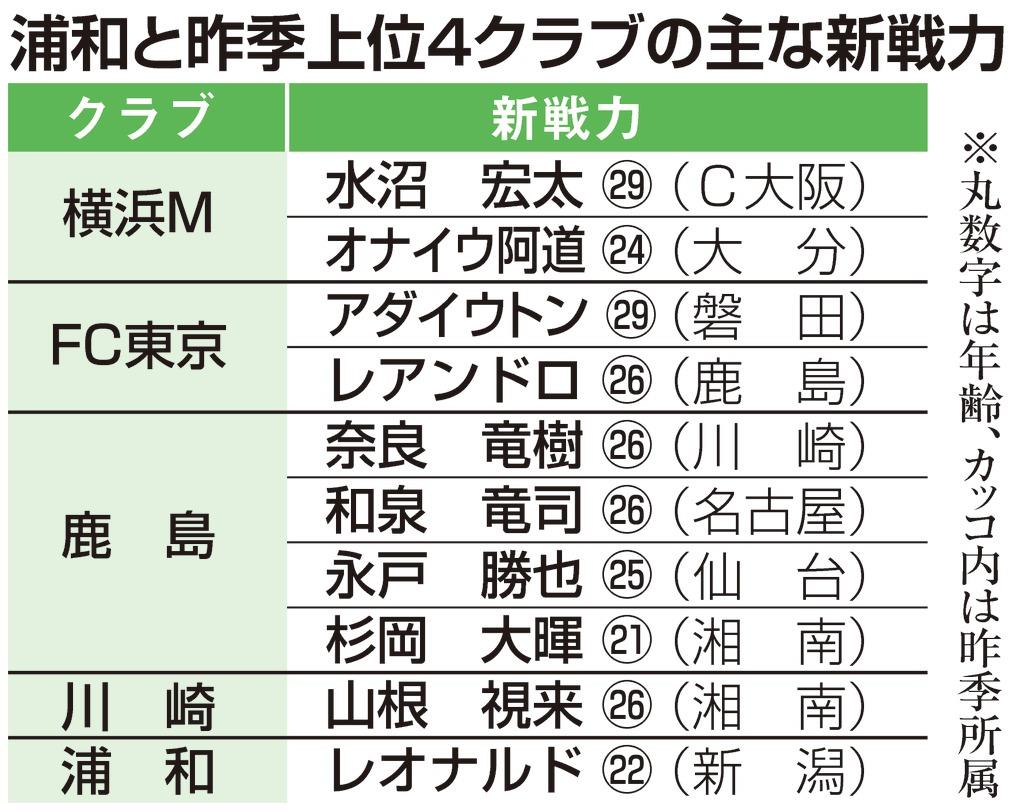 ｊリーグ通信 昨季低迷の浦和は静かなオフ 上位クラブは積極補強 1 3ページ 産経ニュース