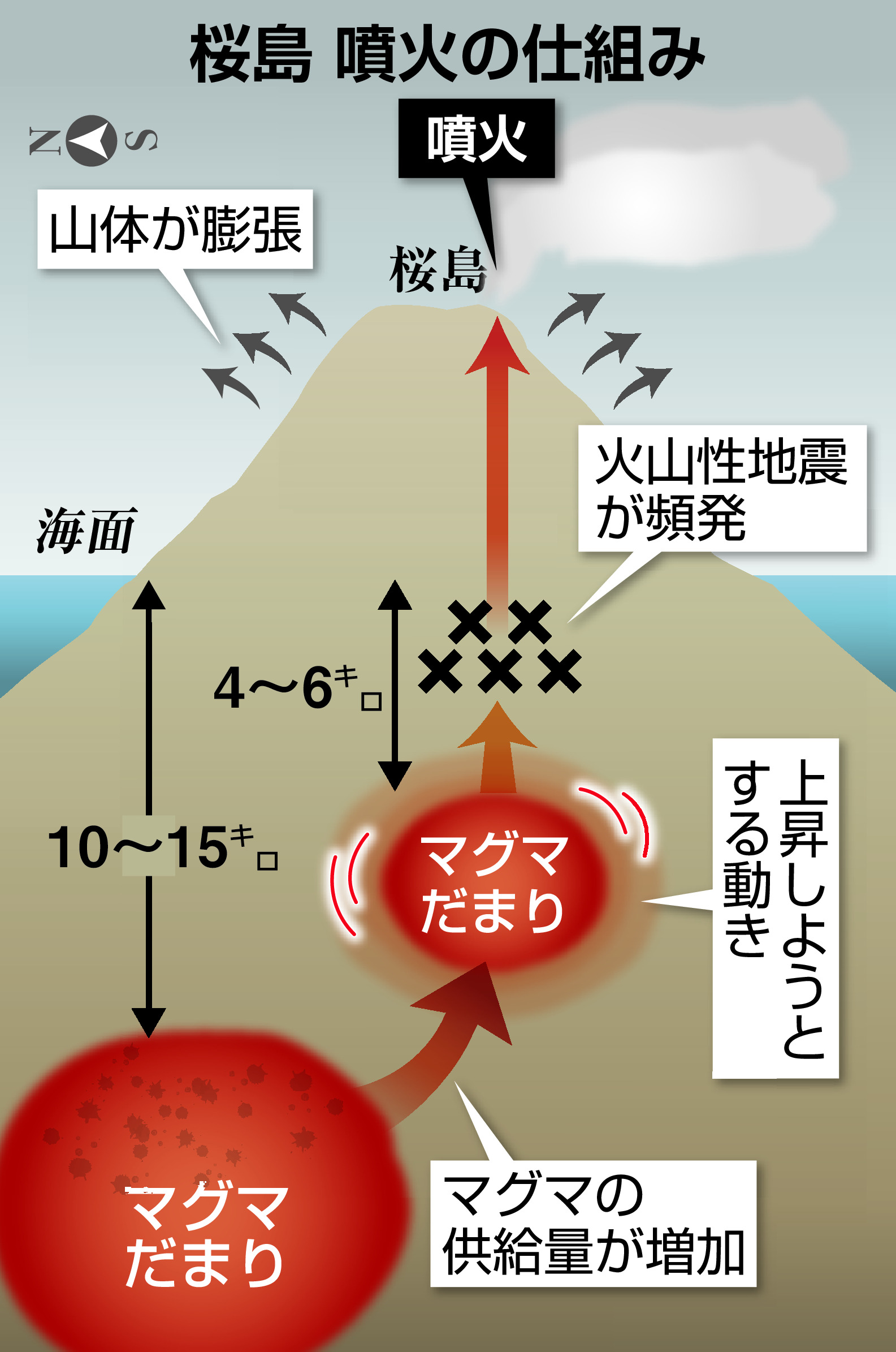 桜島 噴火繰り返す理由は ２カ所の マグマだまり 産経ニュース