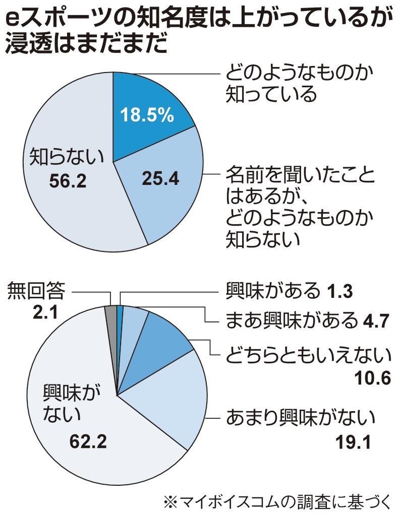 ｅスポーツに賛否 部活取り入れの動きも根強い反対 1 4ページ 産経ニュース