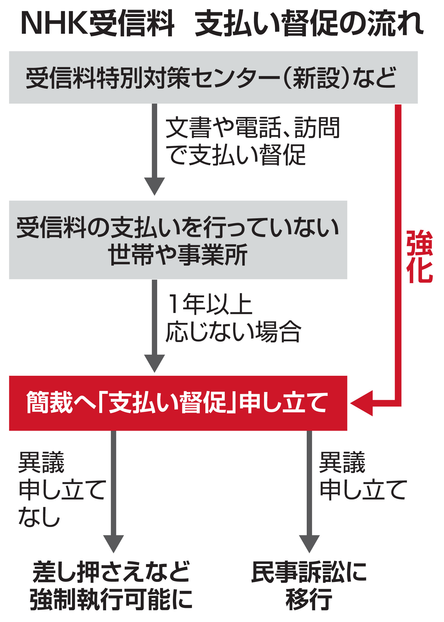 問われるNHKの存在意義 受信料「未収」に法的強化、「公平負担」の大義