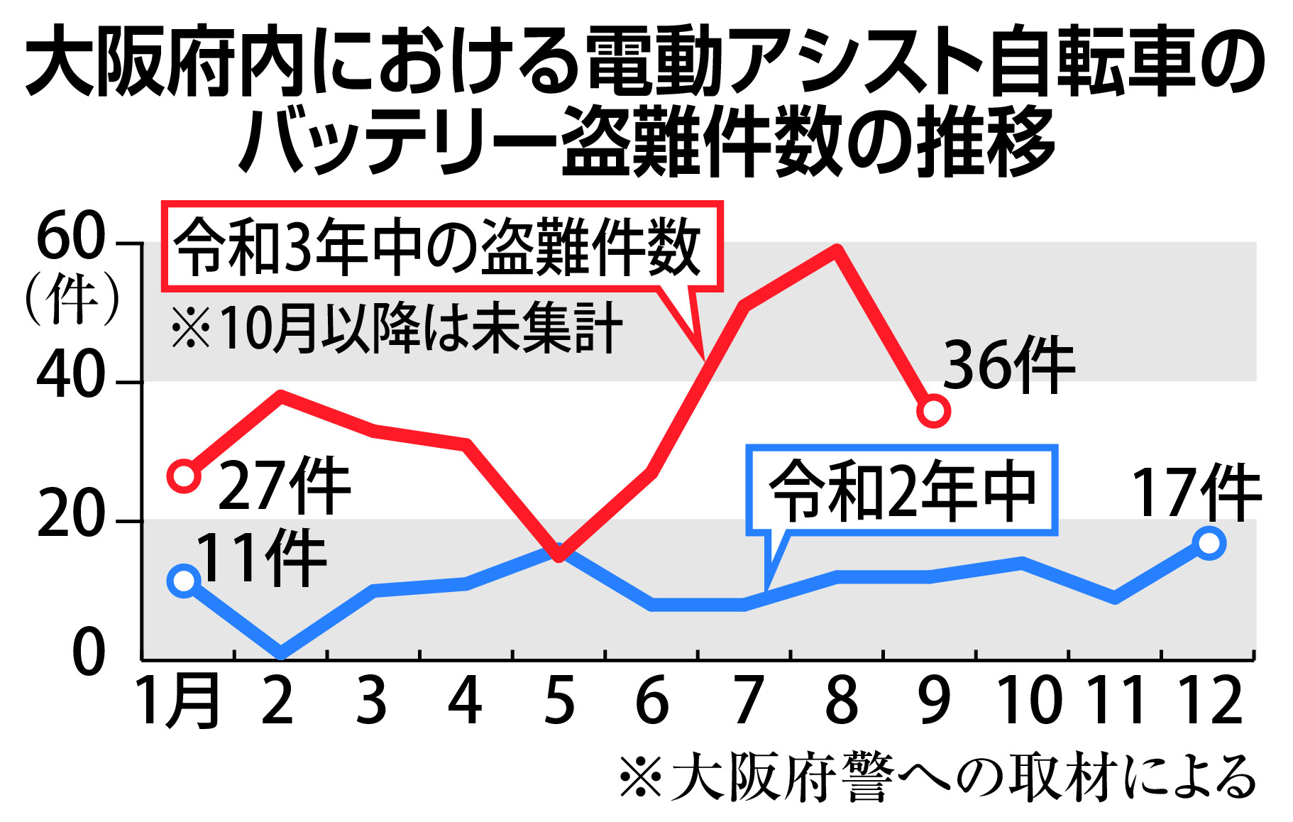 盗難が多発する電動自転車バッテリーの守り方 - 産経ニュース