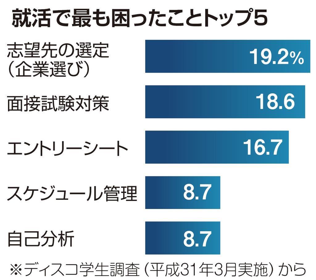 就活リサーチ 解禁まで１カ月半 今やるべきことは 1 2ページ 産経ニュース